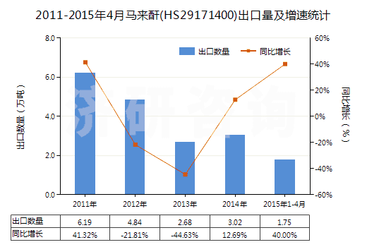 2011-2015年4月馬來酐(HS29171400)出口量及增速統(tǒng)計(jì)
